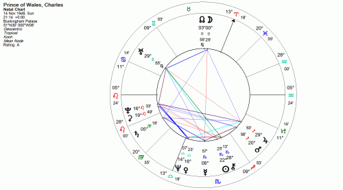 astrology Charles III